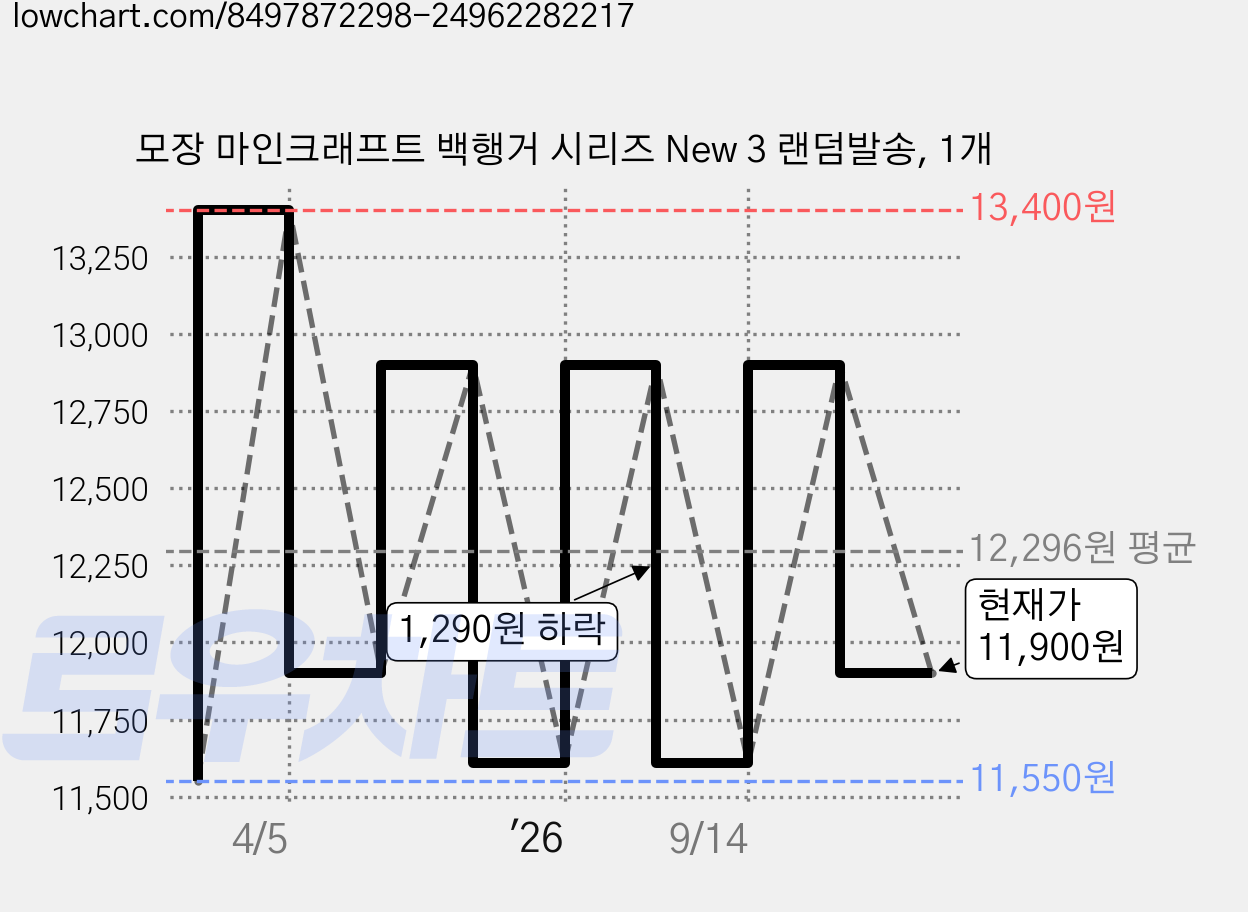 모장 마인크래프트 백행거 시리즈 New 3 랜덤발송, 1개 가격 변동 차트, 현재가 11,900원, 관측 최저가 11,550원