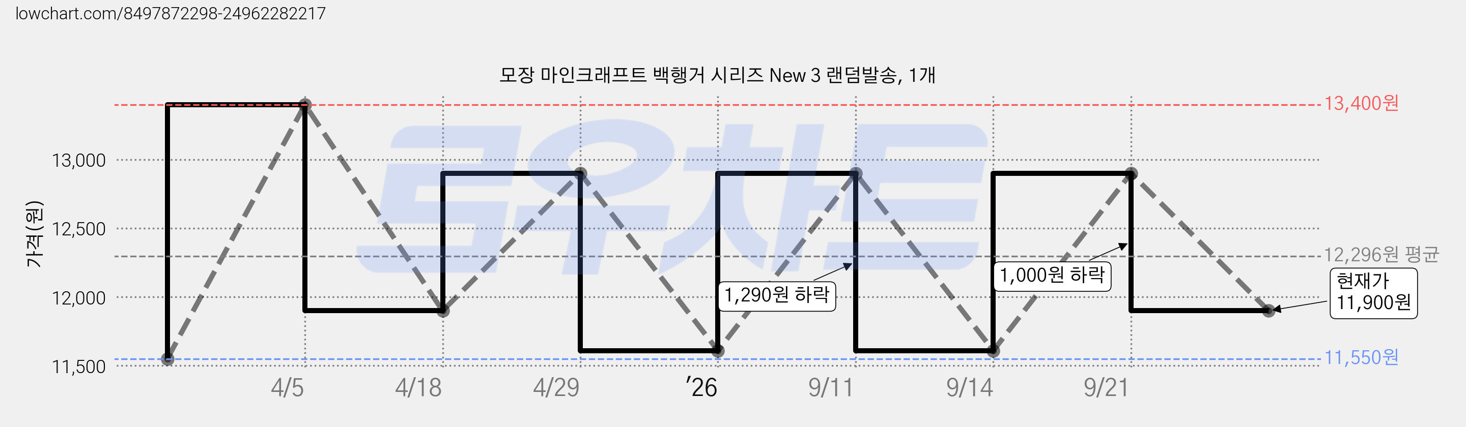 모장 마인크래프트 백행거 시리즈 New 3 랜덤발송, 1개 가격 변동 차트, 현재가 11,900원, 관측 최저가 11,550원