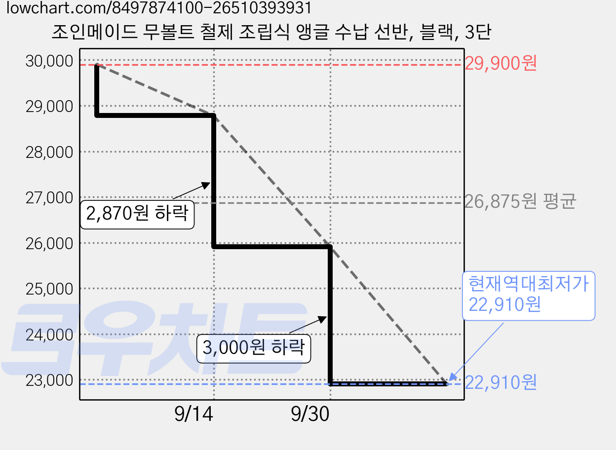 조인메이드 무볼트 철제 조립식 앵글 수납 선반, 블랙, 3단 가격 변동 차트, 현재가 22,910원, 역대최저가