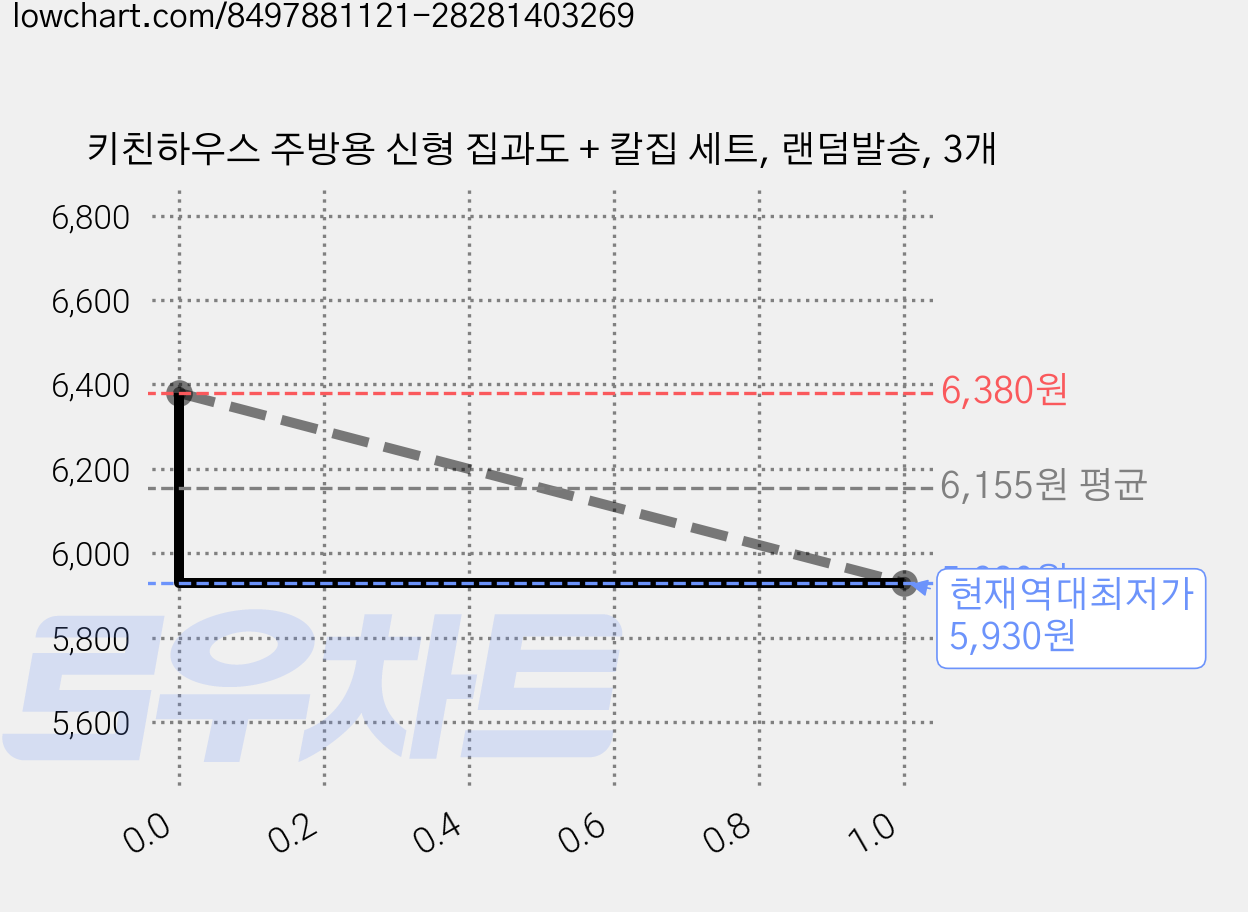 키친하우스 주방용 신형 집과도 + 칼집 세트, 랜덤발송, 3개 가격 변동 차트, 현재가 5,930원, 역대최저가