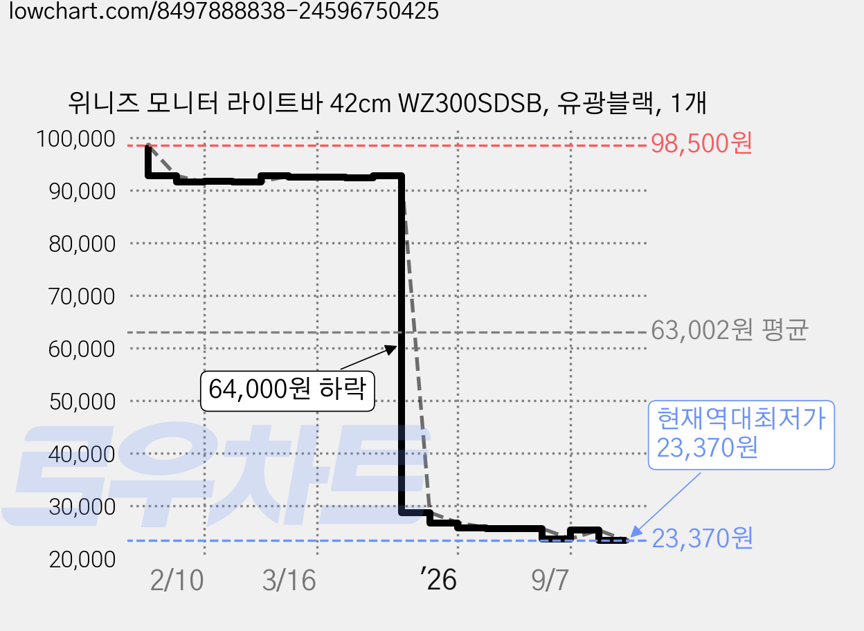 위니즈 모니터 라이트바 42cm WZ300SDSB, 유광블랙, 1개 가격 변동 차트, 현재가 23,370원, 역대최저가