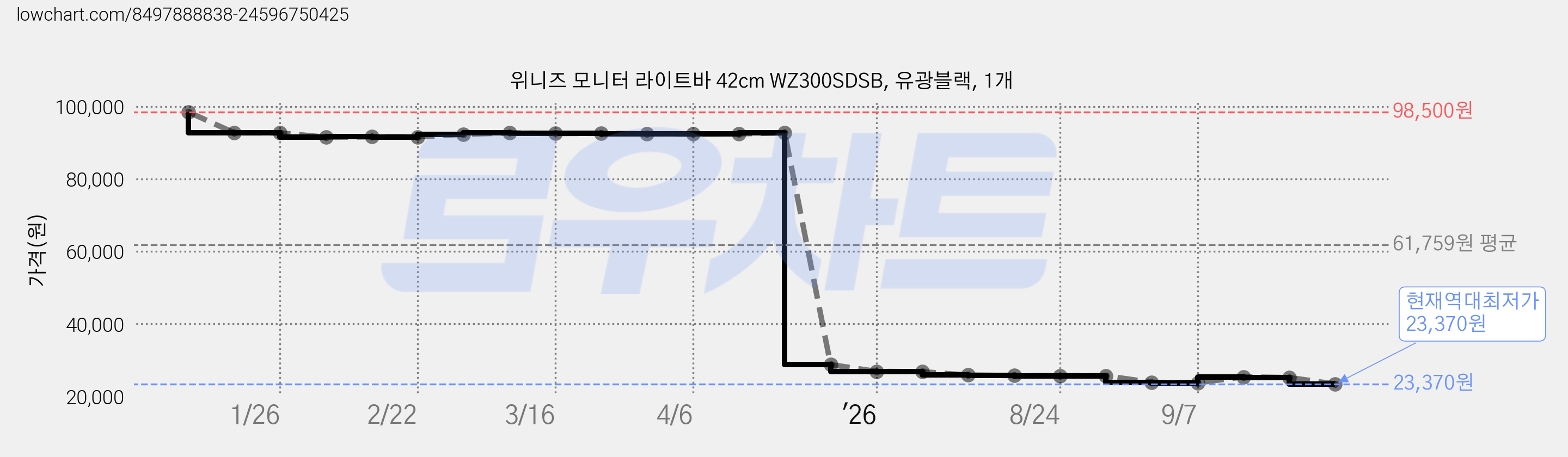 위니즈 모니터 라이트바 42cm WZ300SDSB, 유광블랙, 1개 가격 변동 차트, 현재가 23,370원, 역대최저가