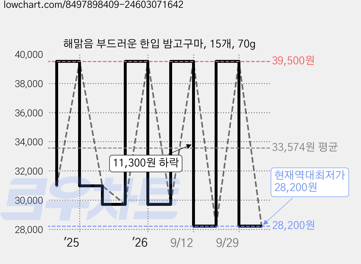 해맑음 부드러운 한입 밤고구마, 15개, 70g 가격 변동 차트, 현재가 28,200원, 역대최저가