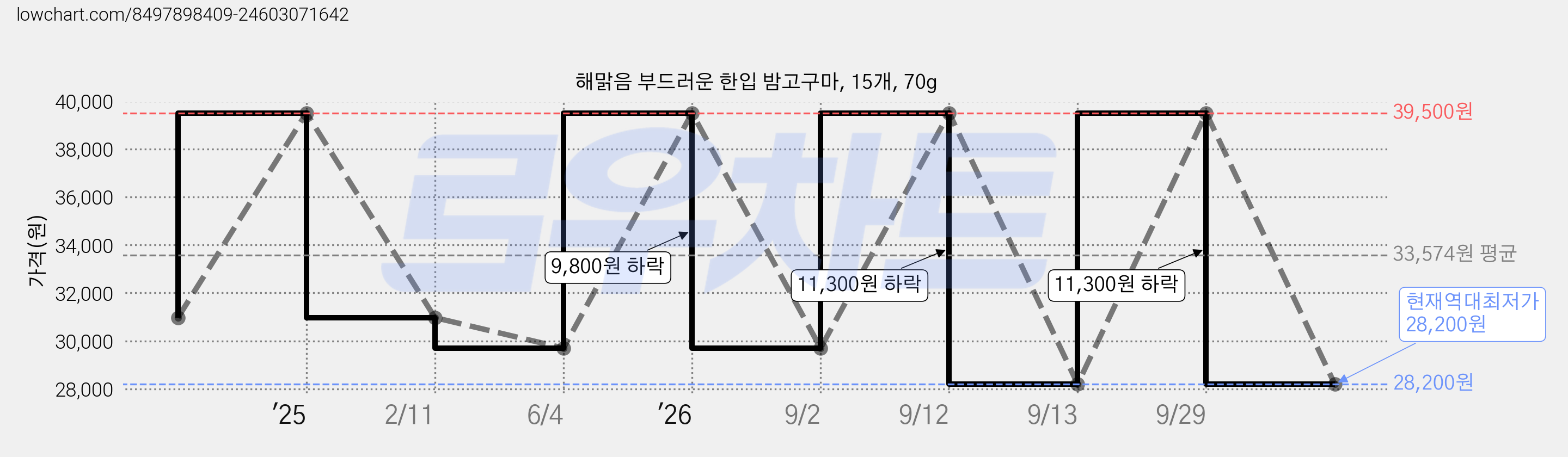해맑음 부드러운 한입 밤고구마, 15개, 70g 가격 변동 차트, 현재가 28,200원, 역대최저가