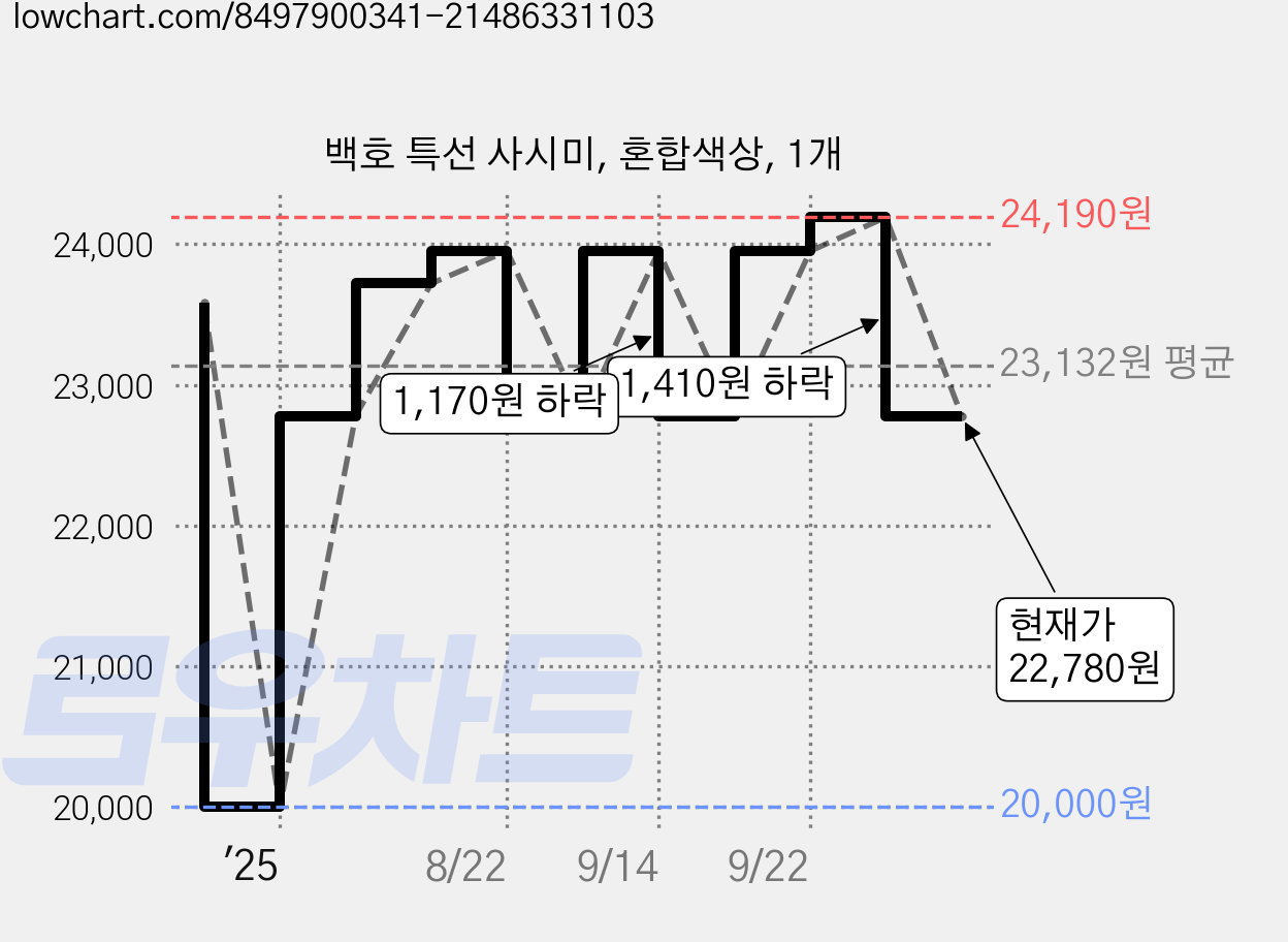 백호 특선 사시미, 혼합색상, 1개 가격 변동 차트, 현재가 22,780원, 관측 최저가 20,000원