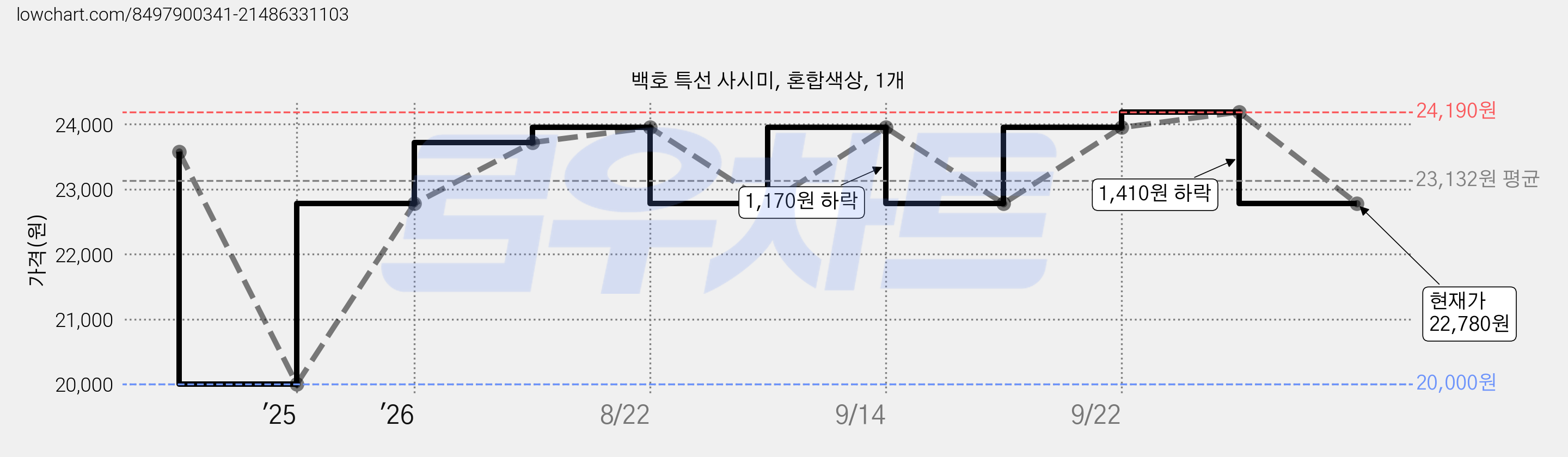 백호 특선 사시미, 혼합색상, 1개 가격 변동 차트, 현재가 22,780원, 관측 최저가 20,000원