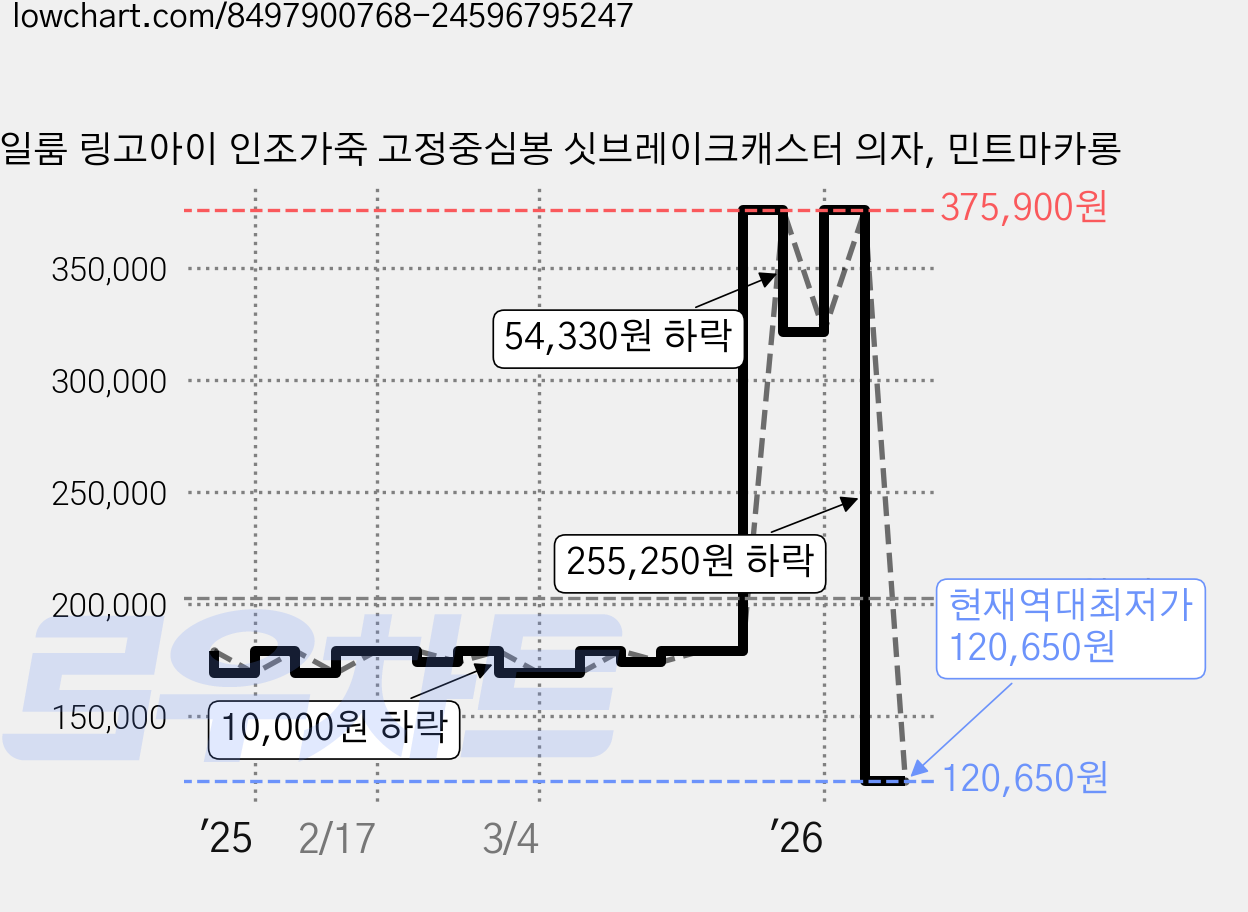 일룸 링고아이 인조가죽 고정중심봉 싯브레이크캐스터 의자, 민트마카롱 가격 변동 차트, 현재가 120,650원, 역대최저가