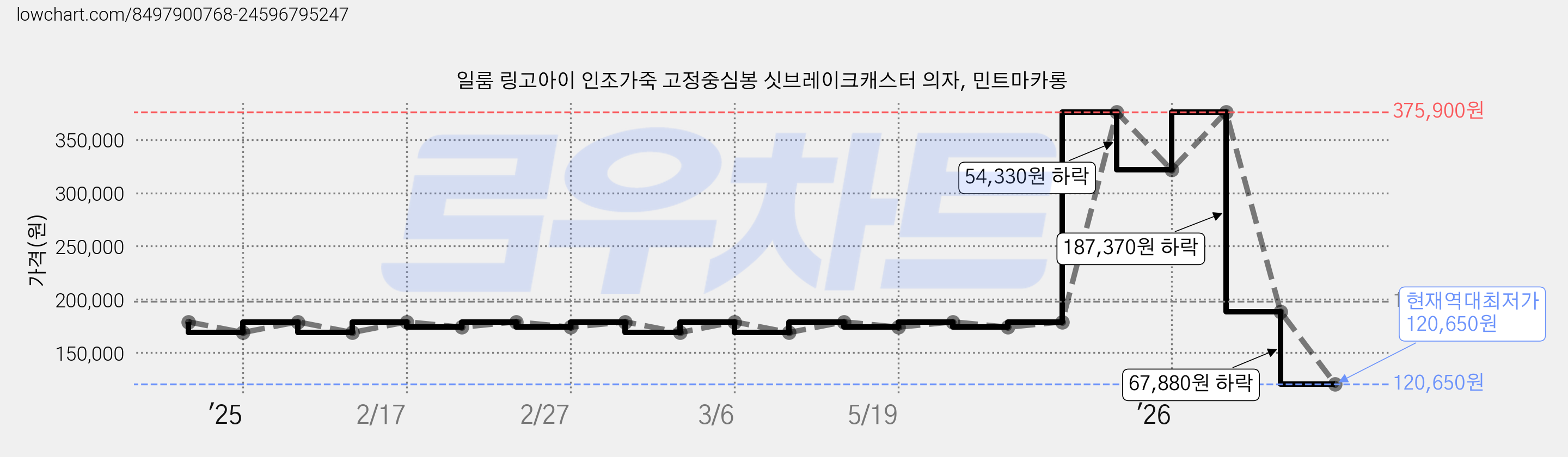 일룸 링고아이 인조가죽 고정중심봉 싯브레이크캐스터 의자, 민트마카롱 가격 변동 차트, 현재가 120,650원, 역대최저가