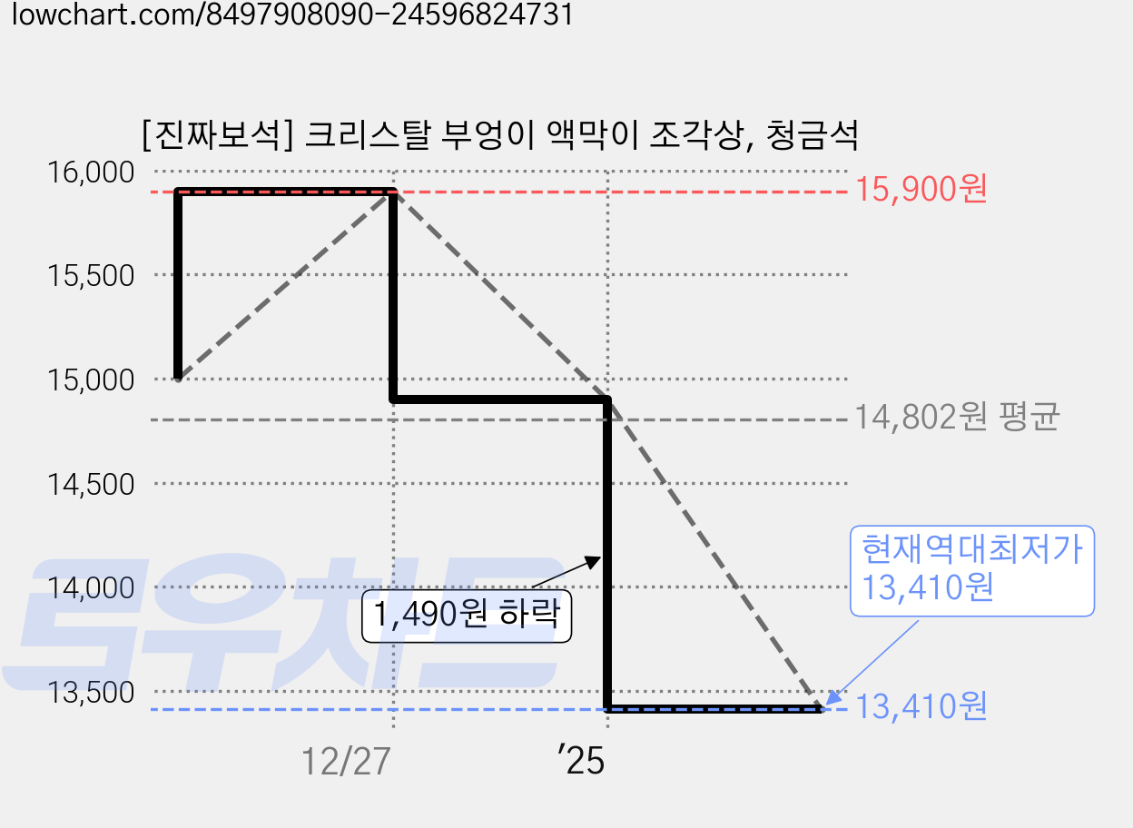 [진짜보석] 크리스탈 부엉이 액막이 조각상, 청금석 가격 변동 차트, 현재가 13,410원, 역대최저가