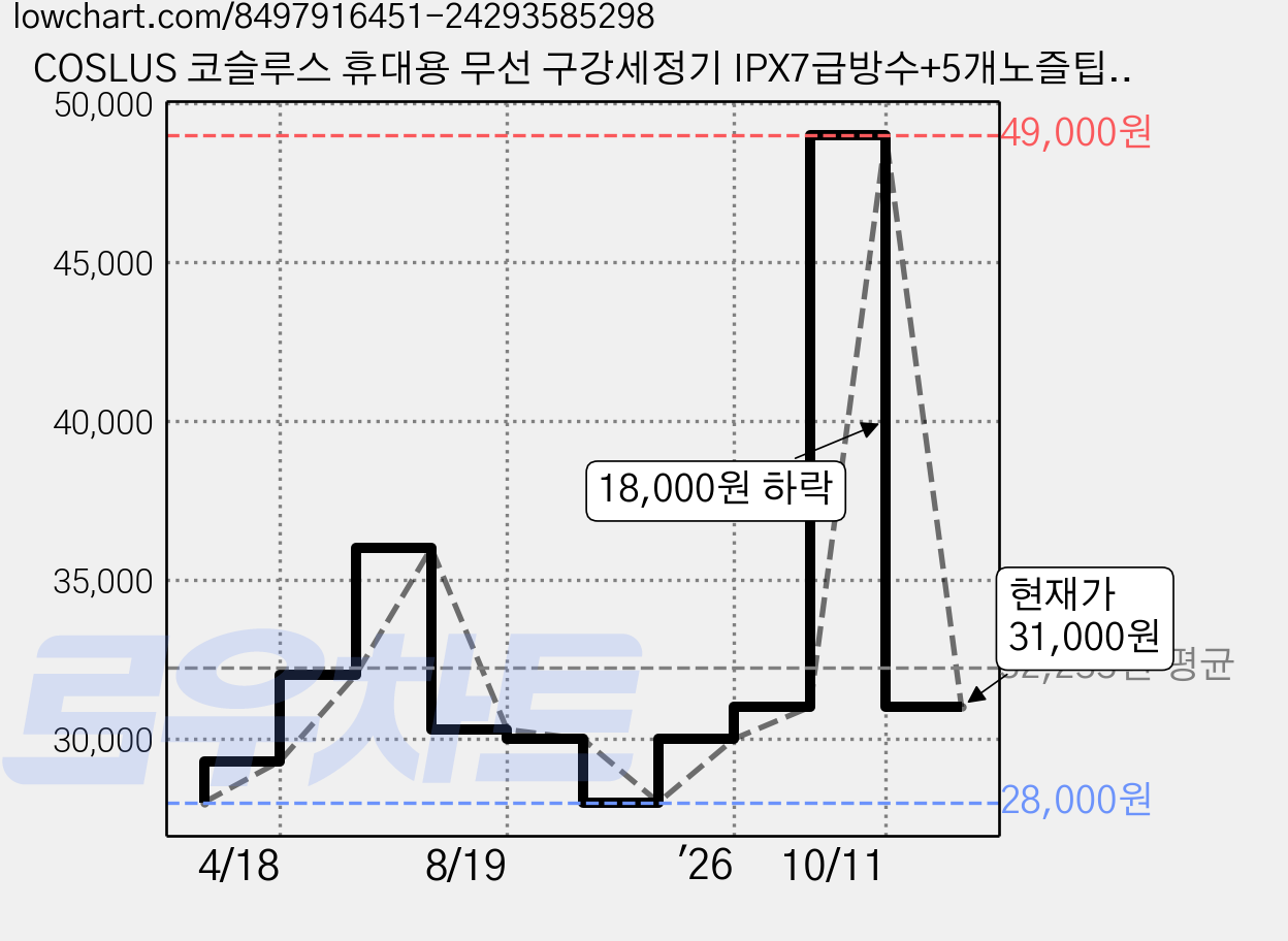 COSLUS 코슬루스 휴대용 무선 구강세정기 IPX7급방수+5개노즐팁, 분홍색, C20 가격 변동 차트, 현재가 31,000원, 관측 최저가 28,000원