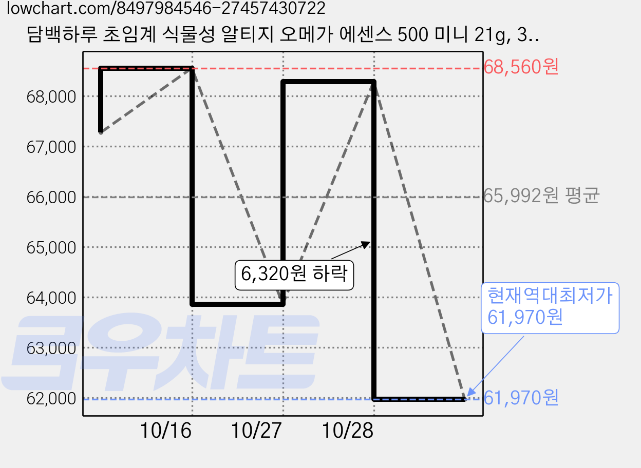 담백하루 초임계 식물성 알티지 오메가 에센스 500 미니 21g, 30정, 6개 가격 변동 차트, 현재가 61,970원, 역대최저가