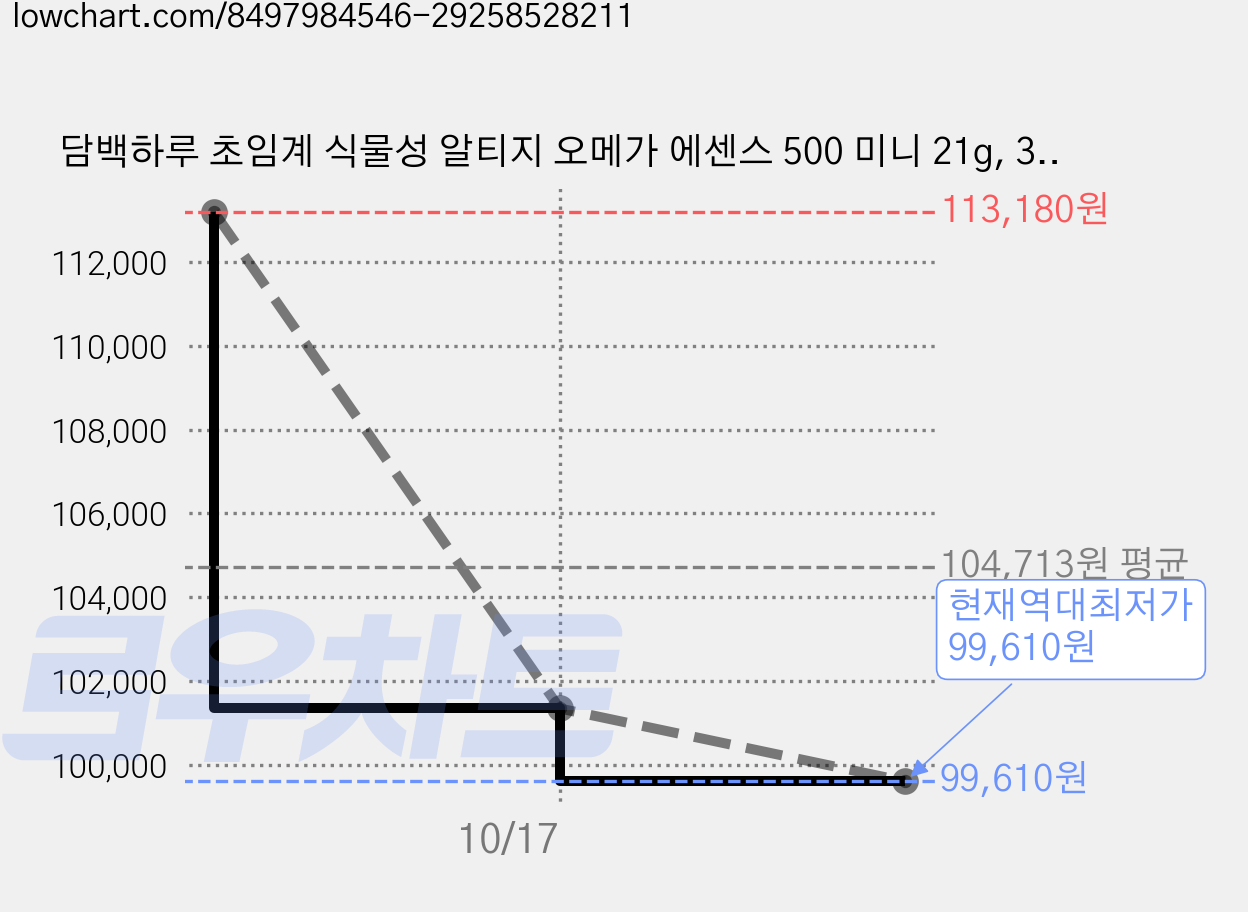 담백하루 초임계 식물성 알티지 오메가 에센스 500 미니 21g, 30정, 10개 가격 변동 차트, 현재가 99,610원, 역대최저가