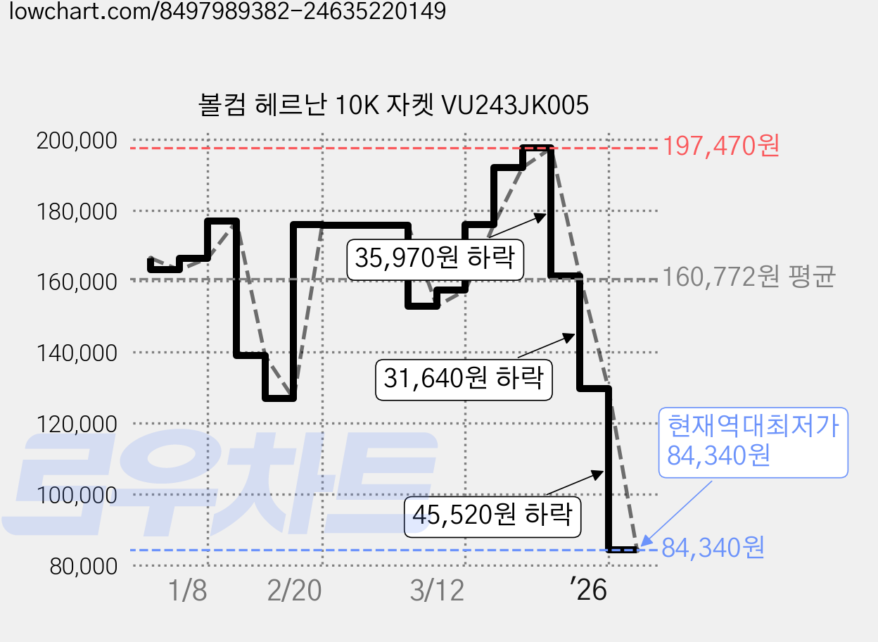 볼컴 헤르난 10K 자켓 VU243JK005 가격 변동 차트, 현재가 84,340원, 역대최저가