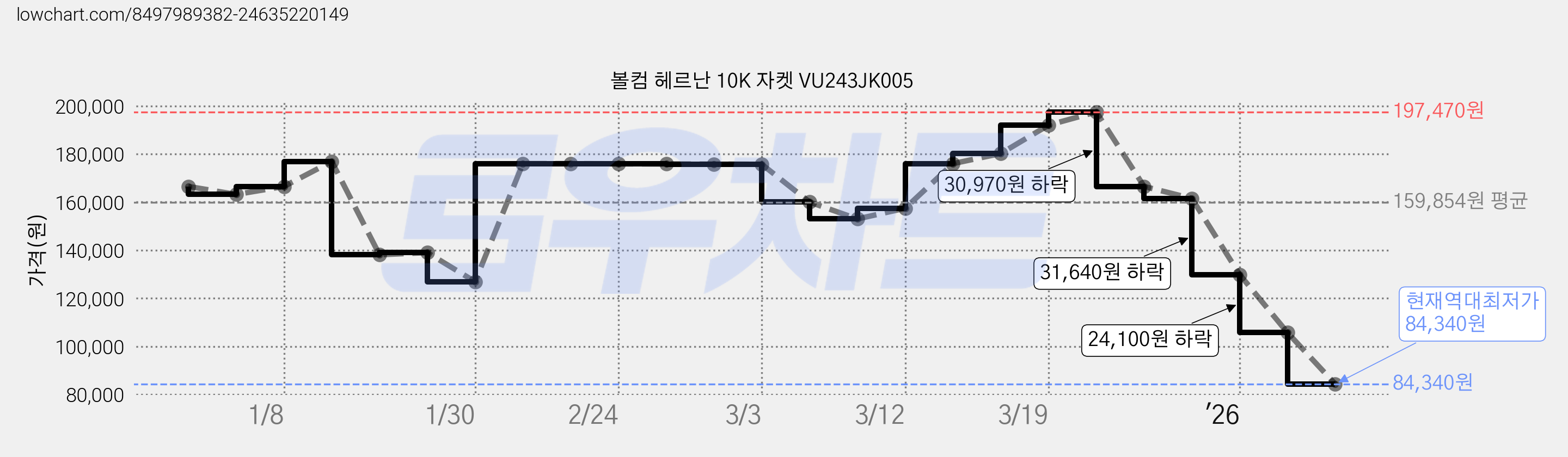 볼컴 헤르난 10K 자켓 VU243JK005 가격 변동 차트, 현재가 84,340원, 역대최저가