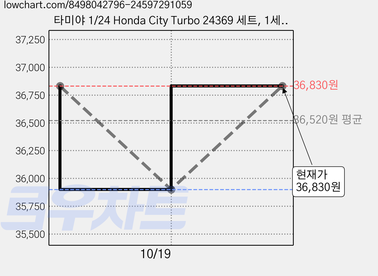 타미야 1/24 Honda City Turbo 24369 세트, 1세트 가격 변동 차트, 현재가 36,830원, 관측 최저가 35,900원