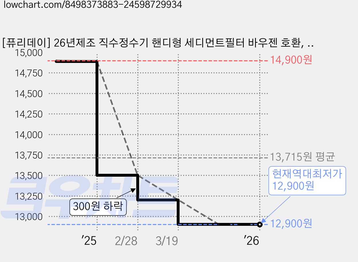 [퓨리데이] 26년제조 직수정수기 핸디형 세디먼트필터 바우젠 호환, 1세트, 세디먼트3개입 가격 변동 차트, 현재가 12,900원, 역대최저가