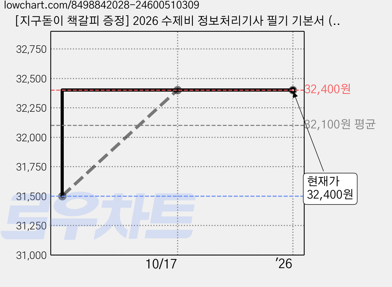[지구돋이 책갈피 증정] 2026 수제비 정보처리기사 필기 기본서 (전2권) 수제비출판사, 제본안함 가격 변동 차트, 현재가 32,400원, 관측 최저가 31,500원
