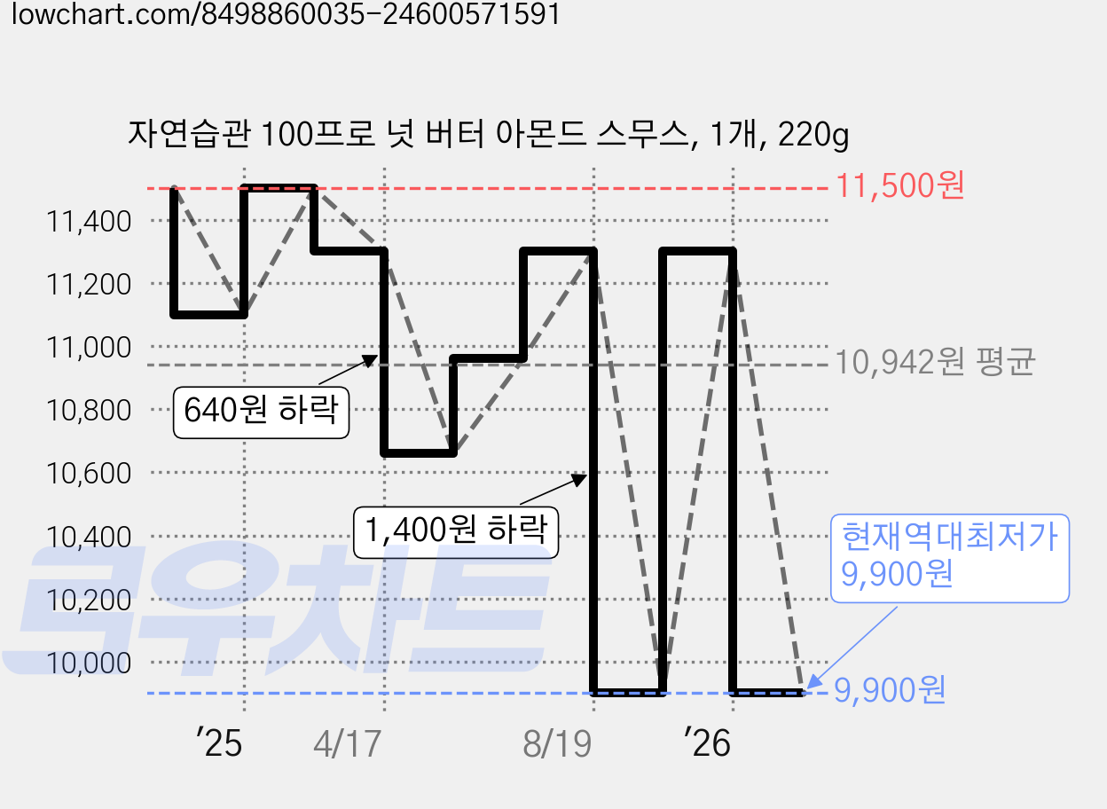 자연습관 100프로 넛 버터 아몬드 스무스, 1개, 220g 가격 변동 차트, 현재가 9,900원, 역대최저가