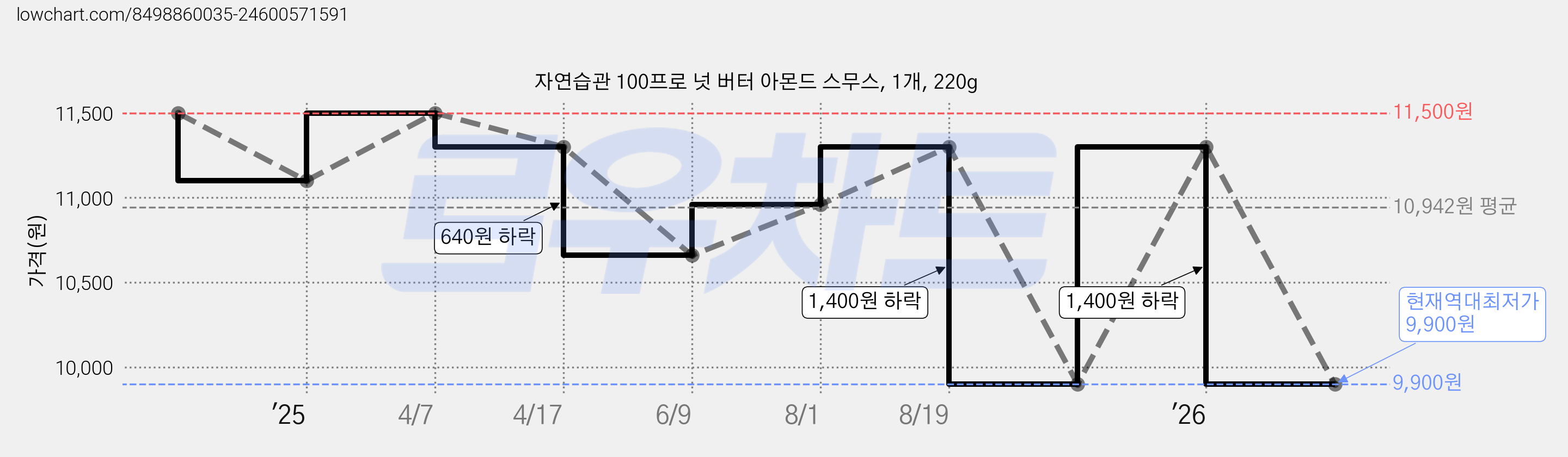 자연습관 100프로 넛 버터 아몬드 스무스, 1개, 220g 가격 변동 차트, 현재가 9,900원, 역대최저가