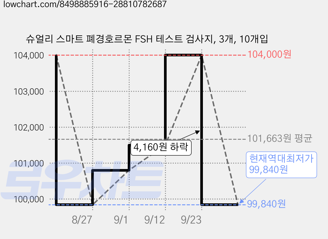 슈얼리 스마트 폐경호르몬 FSH 테스트 검사지, 3개, 10개입 가격 변동 차트, 현재가 99,840원, 역대최저가