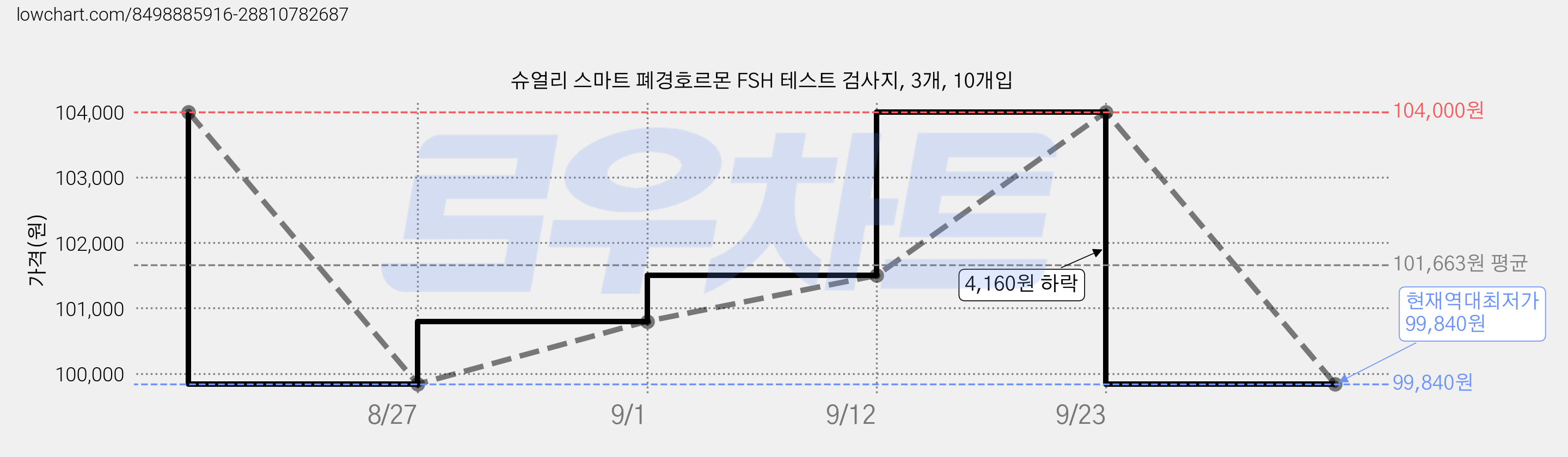 슈얼리 스마트 폐경호르몬 FSH 테스트 검사지, 3개, 10개입 가격 변동 차트, 현재가 99,840원, 역대최저가