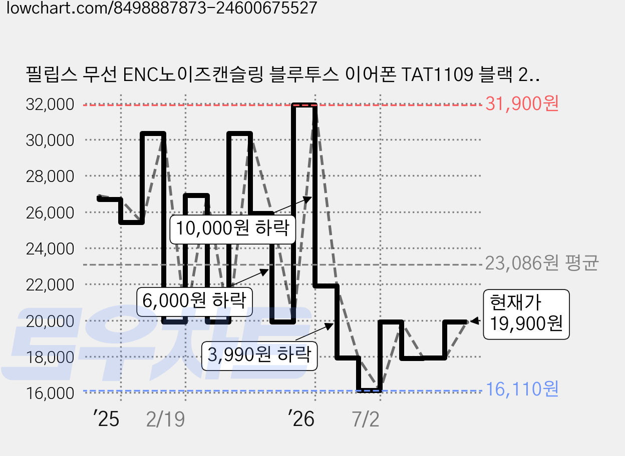 필립스 무선 ENC노이즈캔슬링 블루투스 이어폰 TAT1109 블랙 24시간 방수가능 가격 변동 차트, 현재가 19,900원, 관측 최저가 16,110원