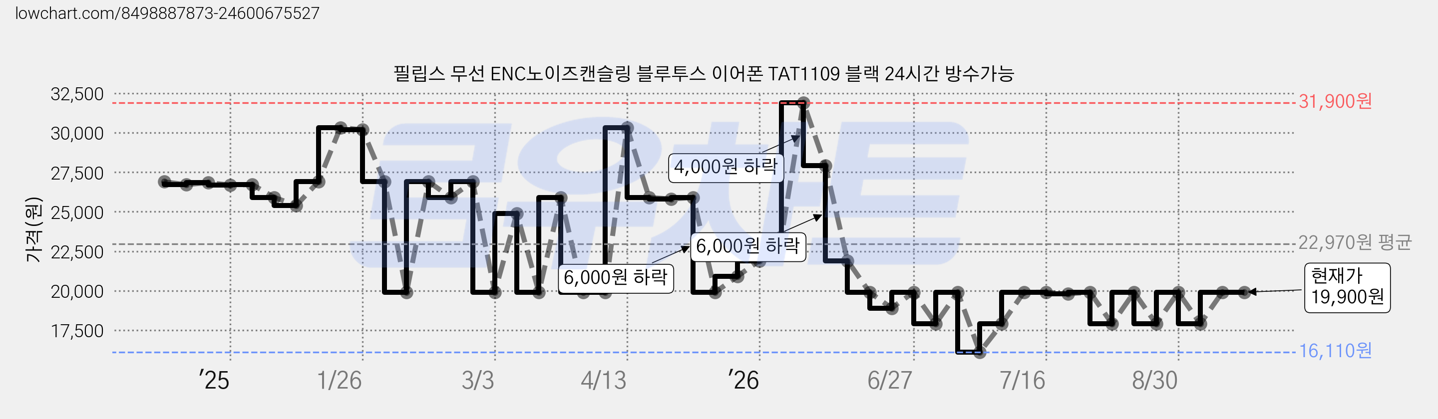 필립스 무선 ENC노이즈캔슬링 블루투스 이어폰 TAT1109 블랙 24시간 방수가능 가격 변동 차트, 현재가 19,900원, 관측 최저가 16,110원
