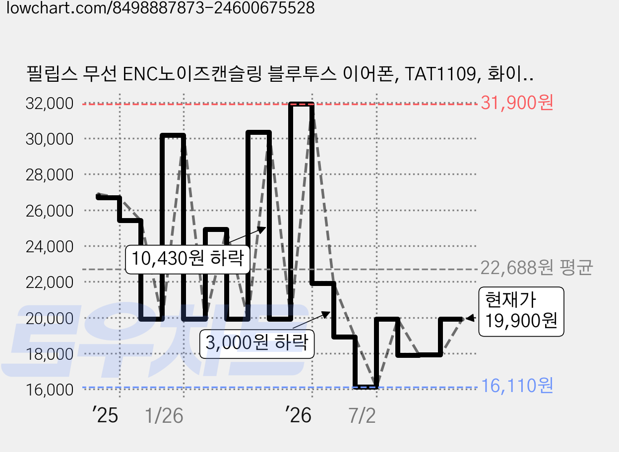 필립스 무선 ENC노이즈캔슬링 블루투스 이어폰, TAT1109, 화이트 가격 변동 차트, 현재가 19,900원, 관측 최저가 16,110원