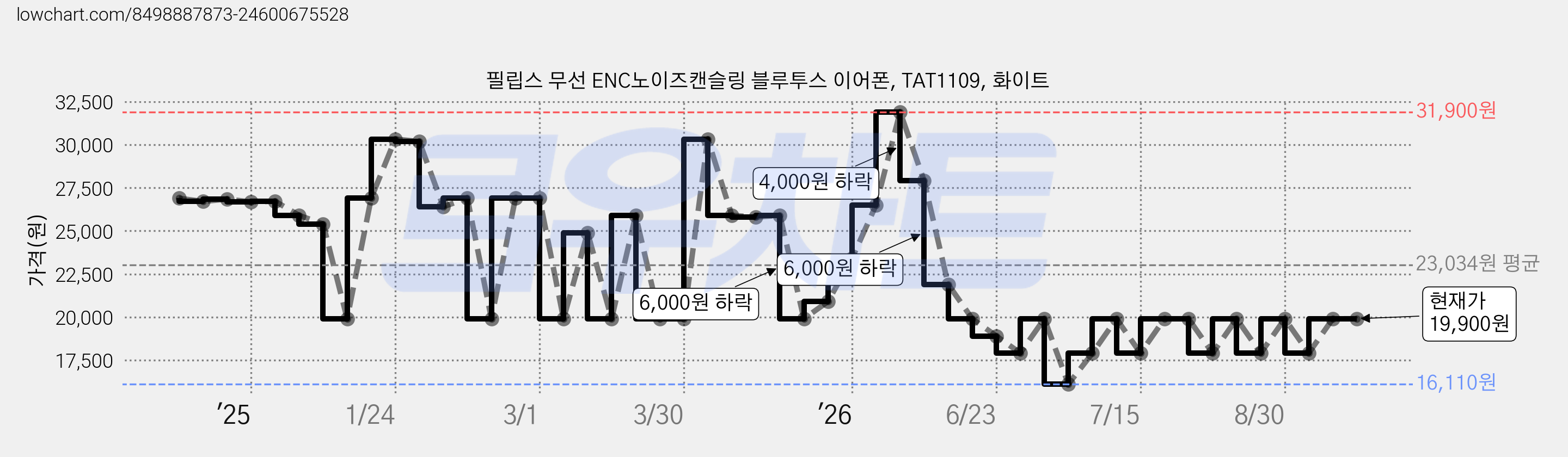필립스 무선 ENC노이즈캔슬링 블루투스 이어폰, TAT1109, 화이트 가격 변동 차트, 현재가 19,900원, 관측 최저가 16,110원