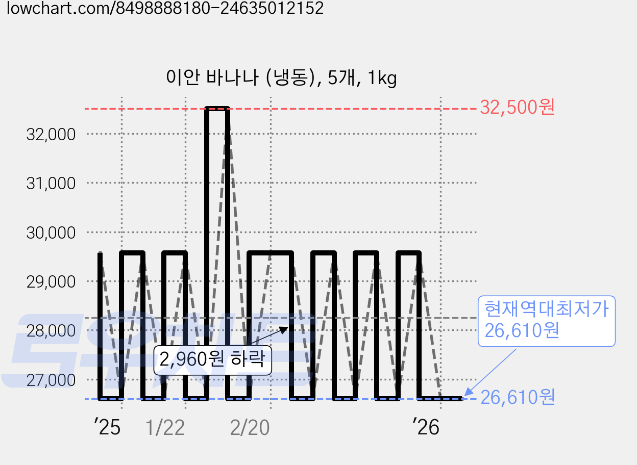 이안 바나나 (냉동), 5개, 1kg 가격 변동 차트, 현재가 26,610원, 역대최저가