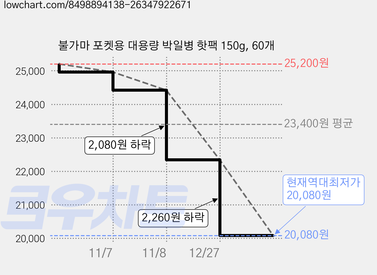 불가마 포켓용 대용량 박일병 핫팩 150g, 60개 가격 변동 차트, 현재가 20,080원, 역대최저가