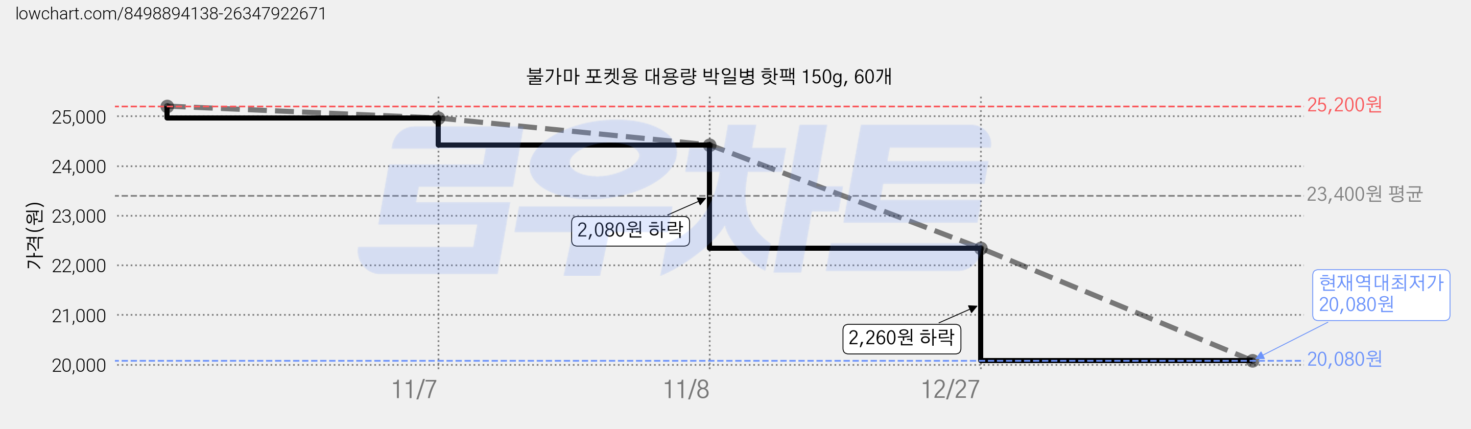 불가마 포켓용 대용량 박일병 핫팩 150g, 60개 가격 변동 차트, 현재가 20,080원, 역대최저가