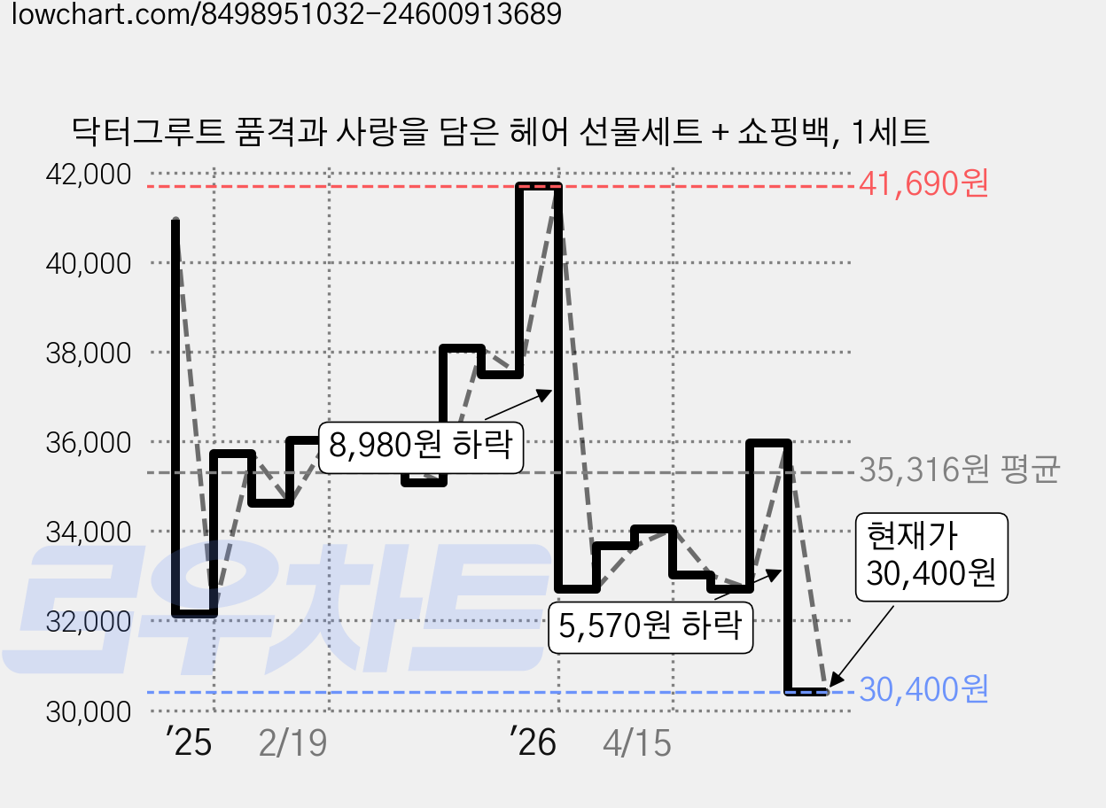 닥터그루트 품격과 사랑을 담은 헤어 선물세트 + 쇼핑백, 1세트 가격 변동 차트, 현재가 30,400원, 관측 최저가 30,390원