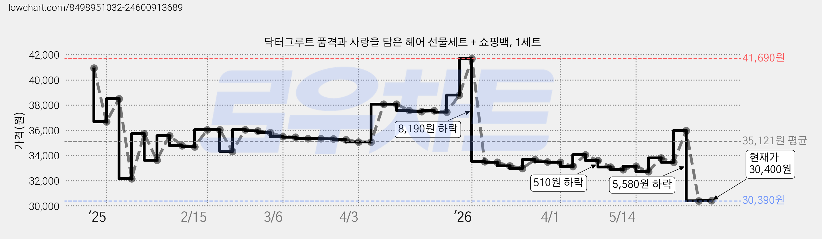 닥터그루트 품격과 사랑을 담은 헤어 선물세트 + 쇼핑백, 1세트 가격 변동 차트, 현재가 30,400원, 관측 최저가 30,390원