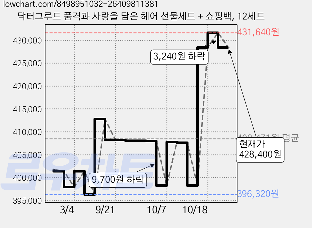 닥터그루트 품격과 사랑을 담은 헤어 선물세트 + 쇼핑백, 12세트 가격 변동 차트, 현재가 428,400원, 관측 최저가 396,320원