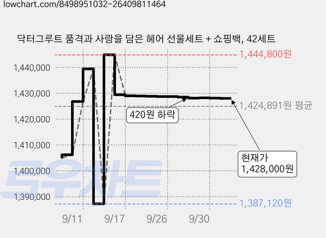 닥터그루트 품격과 사랑을 담은 헤어 선물세트 + 쇼핑백, 42세트 가격 변동 차트, 현재가 1,428,000원, 관측 최저가 1,387,120원
