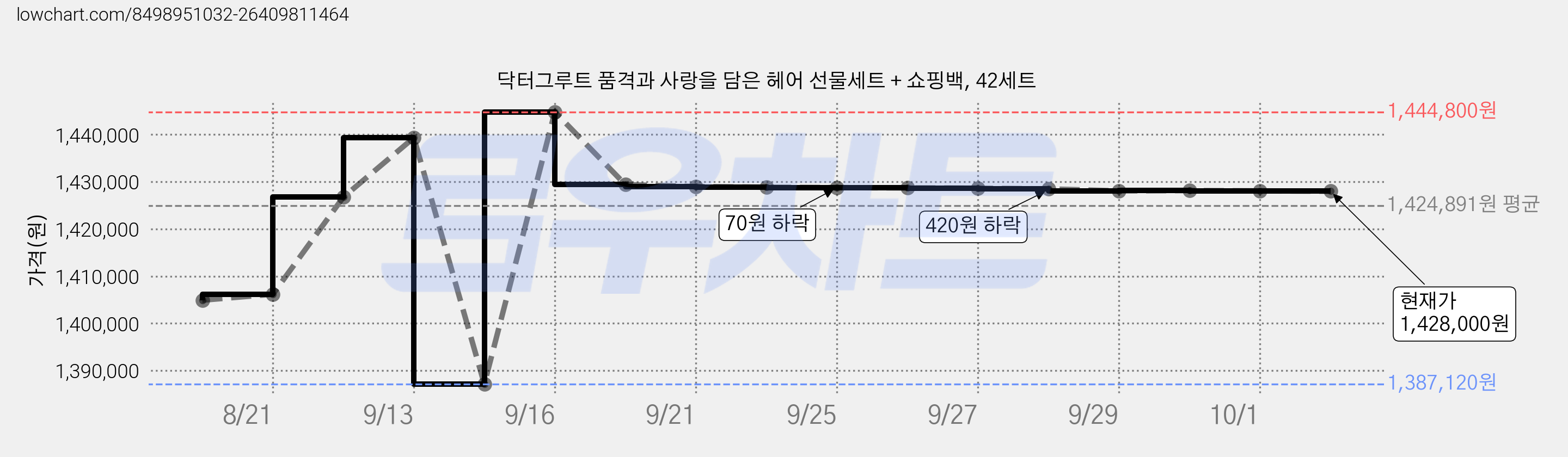 닥터그루트 품격과 사랑을 담은 헤어 선물세트 + 쇼핑백, 42세트 가격 변동 차트, 현재가 1,428,000원, 관측 최저가 1,387,120원
