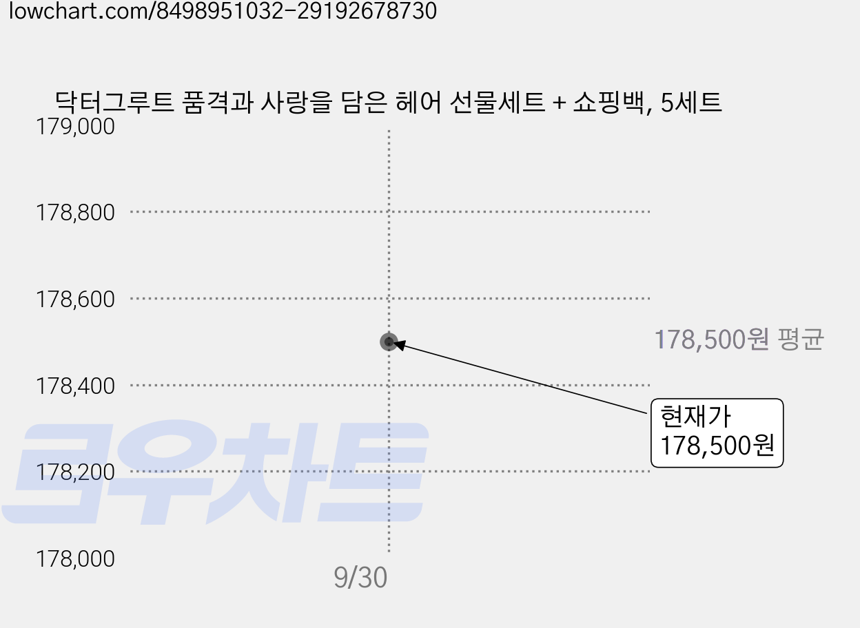 닥터그루트 품격과 사랑을 담은 헤어 선물세트 + 쇼핑백, 5세트 가격 변동 차트, 현재가 178,500원, 관측 최저가 174,750원