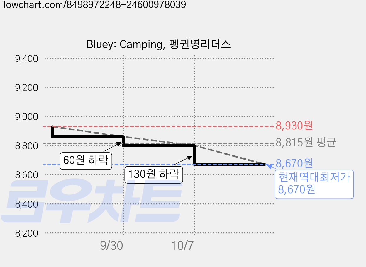 Bluey: Camping, 펭귄영리더스 가격 변동 차트, 현재가 8,670원, 역대최저가