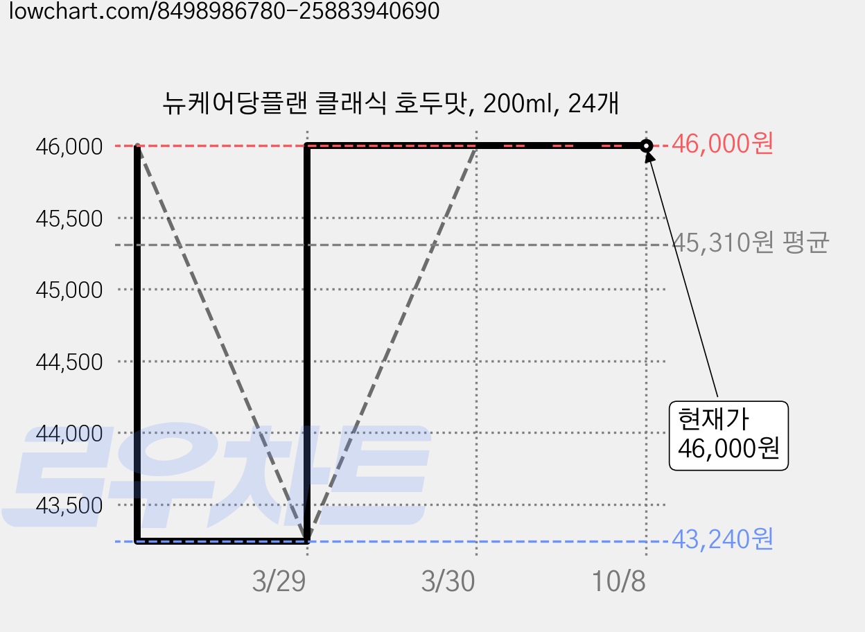 뉴케어당플랜 클래식 호두맛, 200ml, 24개 가격 변동 차트, 현재가 46,000원, 관측 최저가 43,240원