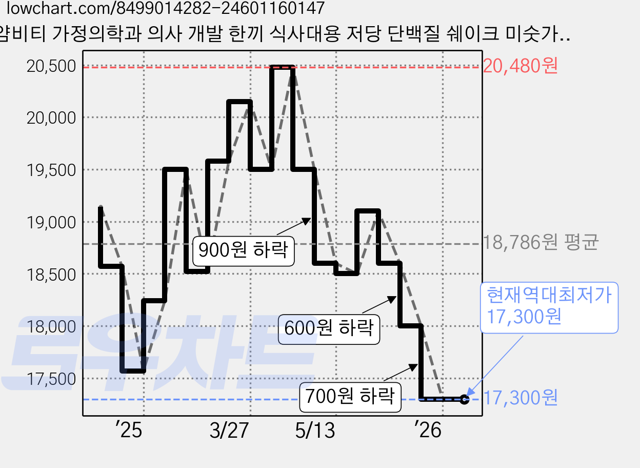 얌비티 가정의학과 의사 개발 한끼 식사대용 저당 단백질 쉐이크 미숫가루맛, 32g, 1개 가격 변동 차트, 현재가 17,300원, 역대최저가