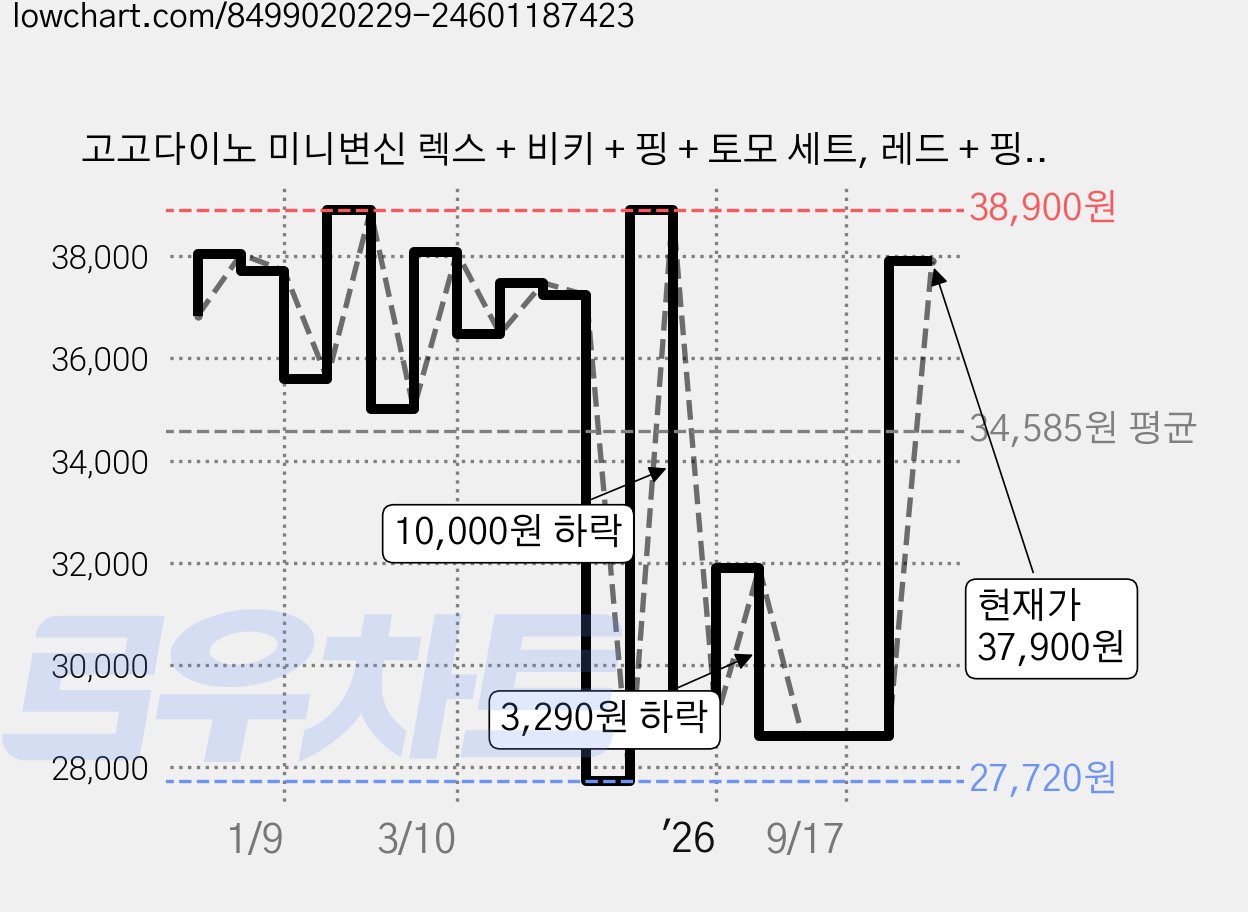 고고다이노 미니변신 렉스 + 비키 + 핑 + 토모 세트, 레드 + 핑크 + 블루 + 그린, 1세트 가격 변동 차트, 현재가 37,900원, 관측 최저가 27,720원