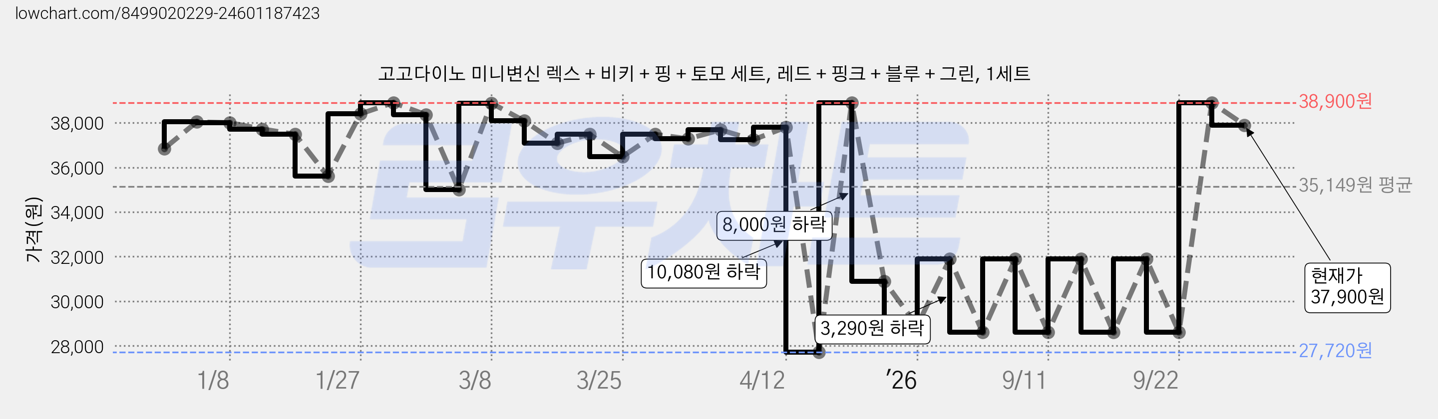 고고다이노 미니변신 렉스 + 비키 + 핑 + 토모 세트, 레드 + 핑크 + 블루 + 그린, 1세트 가격 변동 차트, 현재가 37,900원, 관측 최저가 27,720원