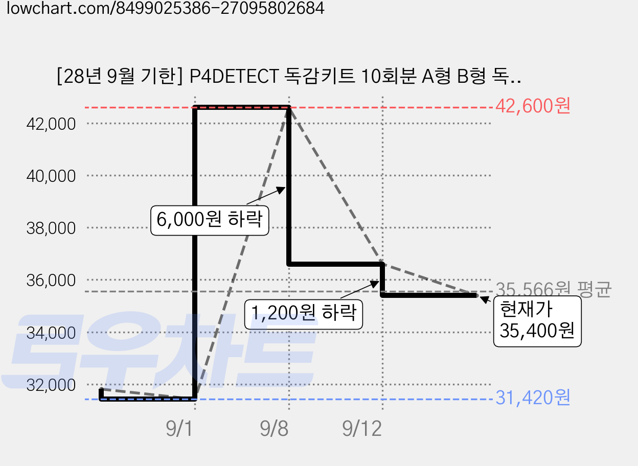 [28년 9월 기한] P4DETECT 독감키트 10회분 A형 B형 독감검사 병원 진단 키트 전문가용 인플루엔자, 2개, 10개입 가격 변동 차트, 현재가 35,400원, 관측 최저가 31,420원