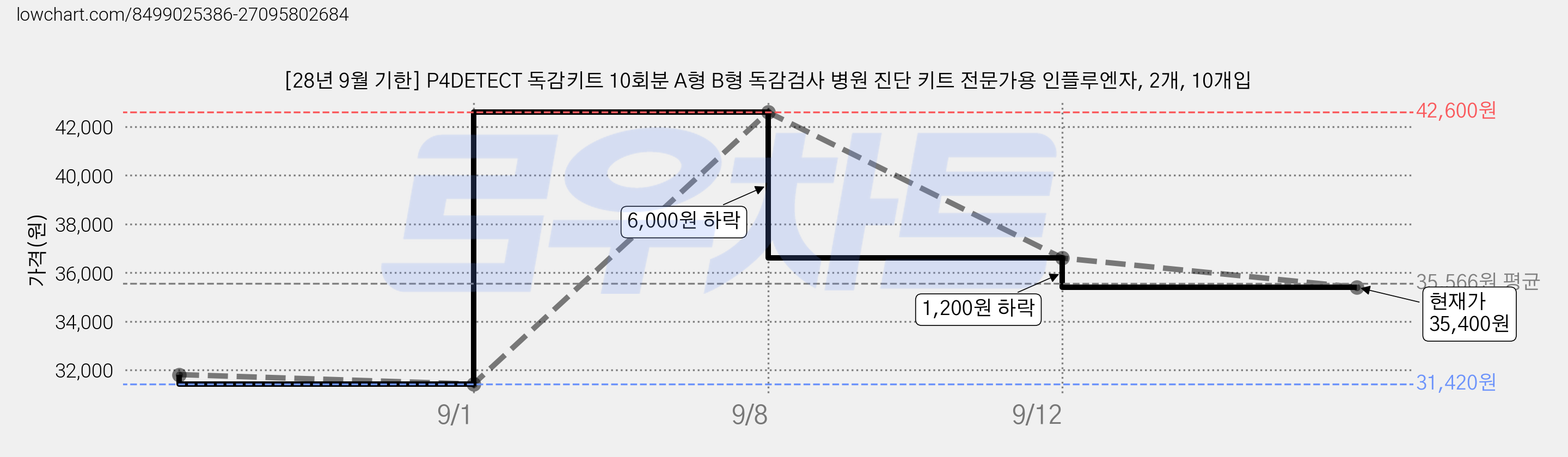 [28년 9월 기한] P4DETECT 독감키트 10회분 A형 B형 독감검사 병원 진단 키트 전문가용 인플루엔자, 2개, 10개입 가격 변동 차트, 현재가 35,400원, 관측 최저가 31,420원