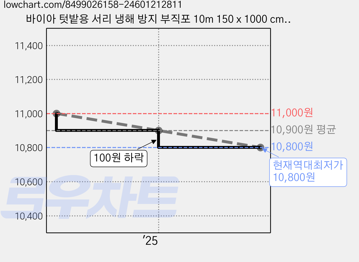 바이아 텃밭용 서리 냉해 방지 부직포 10m 150 x 1000 cm, 1개 가격 변동 차트, 현재가 10,800원, 역대최저가