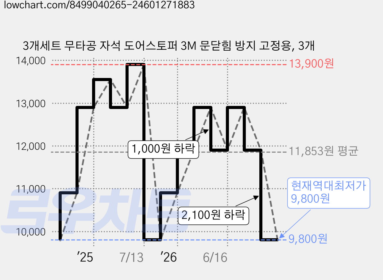 3개세트 무타공 자석 도어스토퍼 3M 문닫힘 방지 고정용, 3개 가격 변동 차트, 현재가 9,800원, 역대최저가