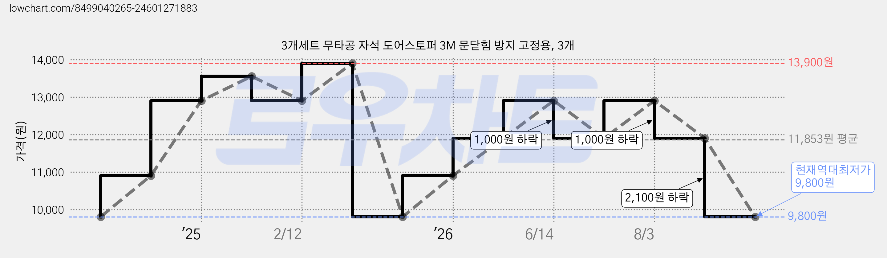 3개세트 무타공 자석 도어스토퍼 3M 문닫힘 방지 고정용, 3개 가격 변동 차트, 현재가 9,800원, 역대최저가