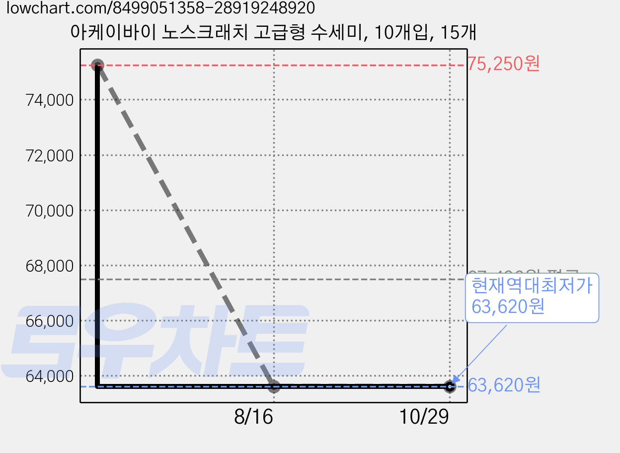 아케이바이 노스크래치 고급형 수세미, 10개입, 15개 가격 변동 차트, 현재가 63,620원, 역대최저가
