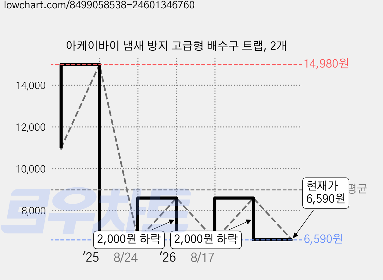 아케이바이 냄새 방지 고급형 배수구 트랩, 2개 가격 변동 차트, 현재가 6,590원, 관측 최저가 4,870원